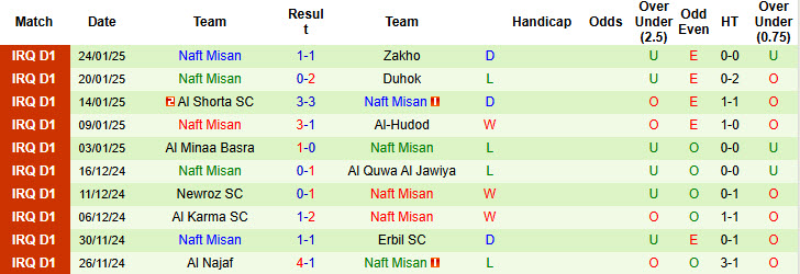 Nhận định, soi kèo Al Zawraa vs Naft Misan, 21h00 ngày 28/1: Bảo toàn ngôi đầu - Ảnh 2