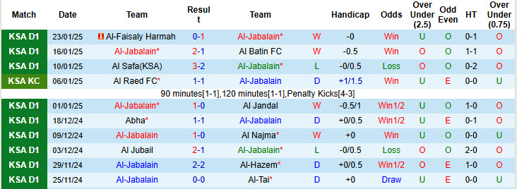 Nhận định, soi kèo Al-Jabalain vs Ohod Medina, 19h55 ngày 28/1: Trên đường xuống hạng - Ảnh 2