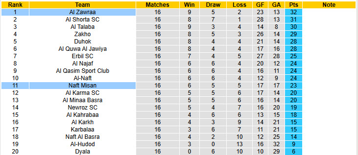 Nhận định, soi kèo Al Zawraa vs Naft Misan, 21h00 ngày 28/1: Bảo toàn ngôi đầu - Ảnh 4