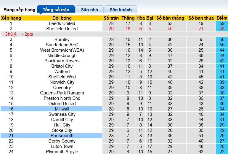 Nhận định, soi kèo Portsmouth vs Millwall, 02h45 ngày 29/01: Bệ phóng Fratton Park - Ảnh 1