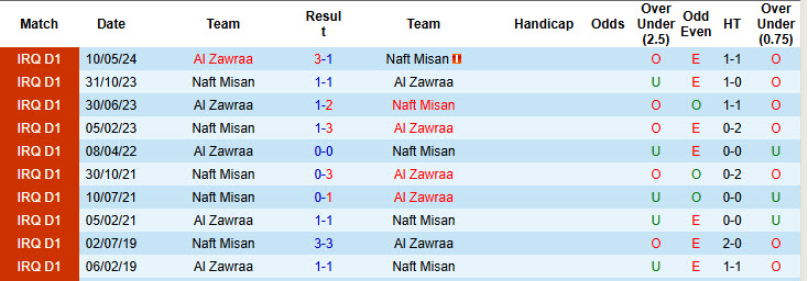 Nhận định, soi kèo Al Zawraa vs Naft Misan, 21h00 ngày 28/1: Bảo toàn ngôi đầu - Ảnh 3