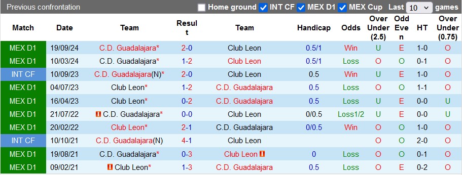 Nhận định, soi kèo Club Leon vs Guadalajara, 10h00 ngày 29/1: Bất ngờ từ đội khách - Ảnh 3