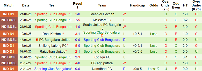 Nhận định, soi kèo Gokulam vs SC Bengaluru, 20h30 ngày 29/1: Thất vọng cửa dưới - Ảnh 2