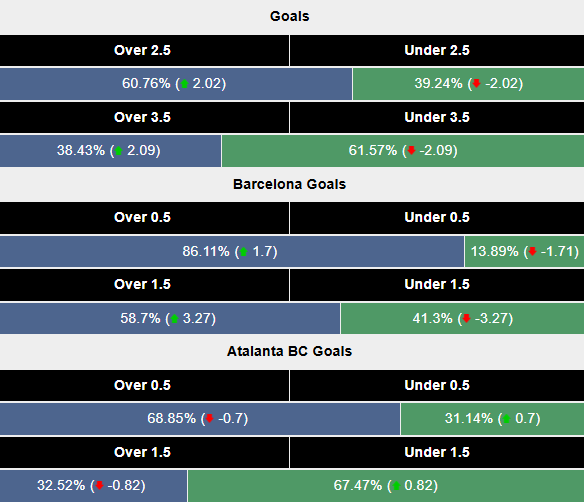 Siêu máy tính dự đoán Barcelona vs Atalanta, 3h00 ngày 30/1 - Ảnh 2