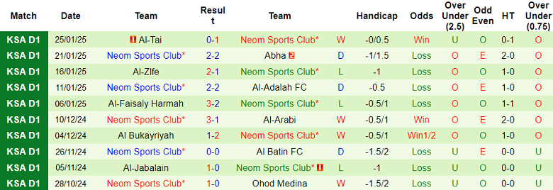 Nhận định, soi kèo Al Jandal vs Neom SC, 19h50 ngày 29/1: Cửa trên thất thế - Ảnh 2