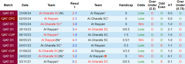 Nhận định, soi kèo Al Rayyan vs Al Gharafa, 20h30 ngày 29/1: Khó tin chủ nhà - Ảnh 3