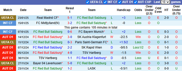 Nhận định, soi kèo Salzburg vs Atletico Madrid, 3h00 ngày 30/1: Không còn gì để mất - Ảnh 2