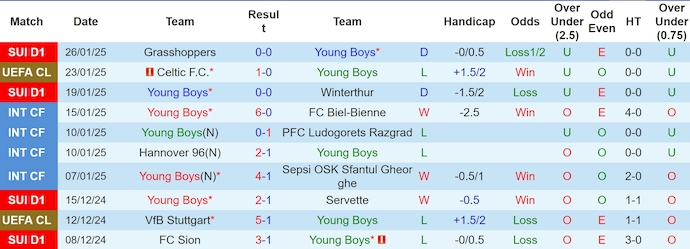 Nhận định, soi kèo Young Boys vs Crvena Zvezda, 3h00 ngày 30/1: Chiến đấu vì danh dự - Ảnh 2