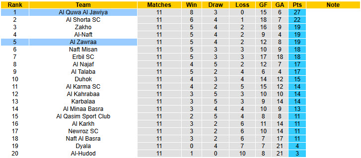 Nhận định, soi kèo Al Zawraa vs Al Quwa Al Jawiya, 23h30 ngày 3/1: Chấm dứt phong độ bất bại - Ảnh 5