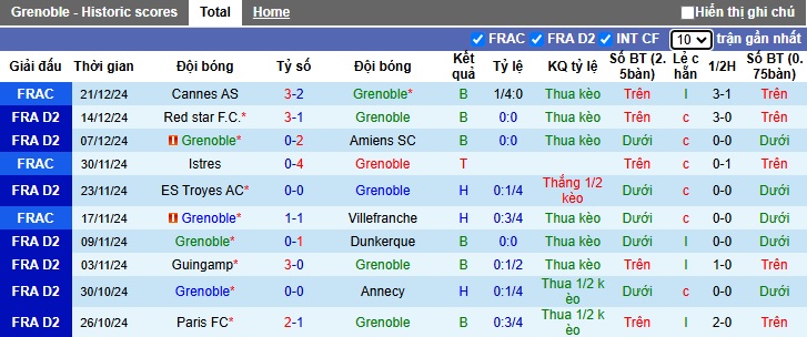 Nhận định, soi kèo Grenoble vs Bastia, 02h00 ngày 4/1: Duy trì đà thăng hoa - Ảnh 4