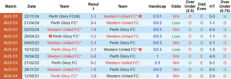 Nhận định, soi kèo Perth Glory vs Western United, 17h45 ngày 3/1: Tin vào cửa trên - Ảnh 3