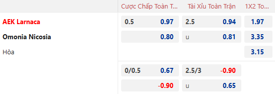 Nhận định, soi kèo AEK Larnaca vs Omonia, 0h30 ngày 4/1: - Ảnh 1
