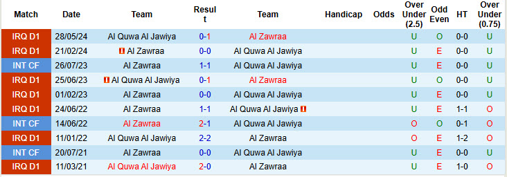 Nhận định, soi kèo Al Zawraa vs Al Quwa Al Jawiya, 23h30 ngày 3/1: Chấm dứt phong độ bất bại - Ảnh 4