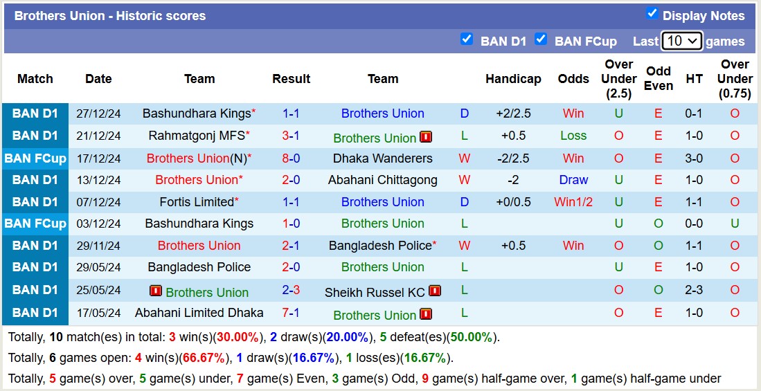 Nhận định, soi kèo Brothers Union vs Fakirapool Young Mens, 15h45 ngày 3/1: Tưng bừng bàn thắng - Ảnh 2