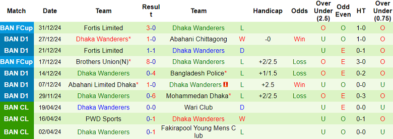 Nhận định, soi kèo Rahmatgonj vs Dhaka Wanderers, 15h45 ngày 4/1: Khó cho cửa trên - Ảnh 2