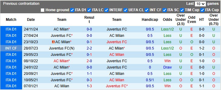 Nhận định, soi kèo Juventus vs AC Milan, 2h00 ngày 4/1: Vé cho Lão bà - Ảnh 3