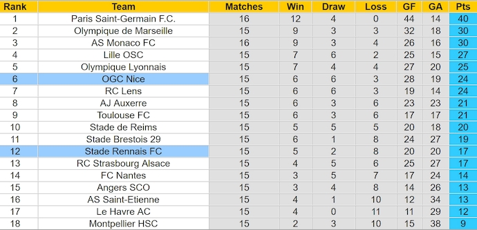 Soi kèo phạt góc Nice vs Rennes, 3h00 ngày 4/1 - Ảnh 4