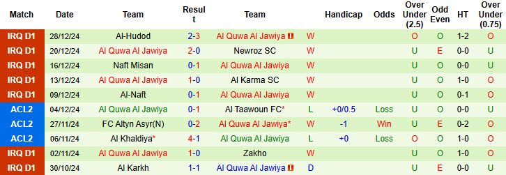 Nhận định, soi kèo Al Zawraa vs Al Quwa Al Jawiya, 23h30 ngày 3/1: Chấm dứt phong độ bất bại - Ảnh 3