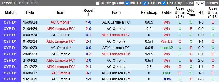 Nhận định, soi kèo AEK Larnaca vs Omonia, 0h30 ngày 4/1: - Ảnh 4