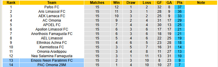 Nhận định, soi kèo Enosis Neon Paralimni vs PAC Omonia 29M, 22h00 ngày 3/1: Cơ hội giành điểm - Ảnh 5