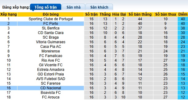 Nhận định, soi kèo Nacional vs Porto, 01h00 ngày 4/1: Quà năm mới cho khách - Ảnh 1