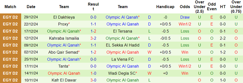 Nhận định, soi kèo El Gouna vs Olympic Al Qanah, 19h30 ngày 3/1: Out trình - Ảnh 2