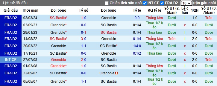 Nhận định, soi kèo Grenoble vs Bastia, 02h00 ngày 4/1: Duy trì đà thăng hoa - Ảnh 2