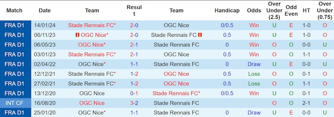 Soi kèo phạt góc Nice vs Rennes, 3h00 ngày 4/1 - Ảnh 3