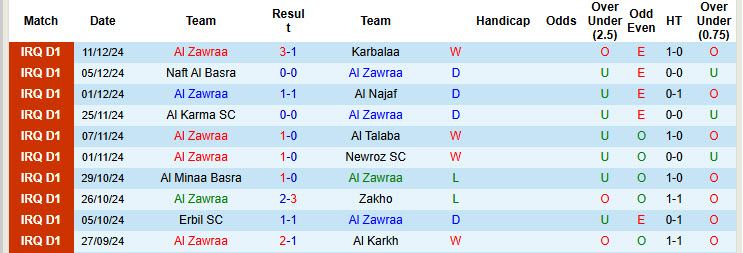 Nhận định, soi kèo Al Zawraa vs Al Quwa Al Jawiya, 23h30 ngày 3/1: Chấm dứt phong độ bất bại - Ảnh 2