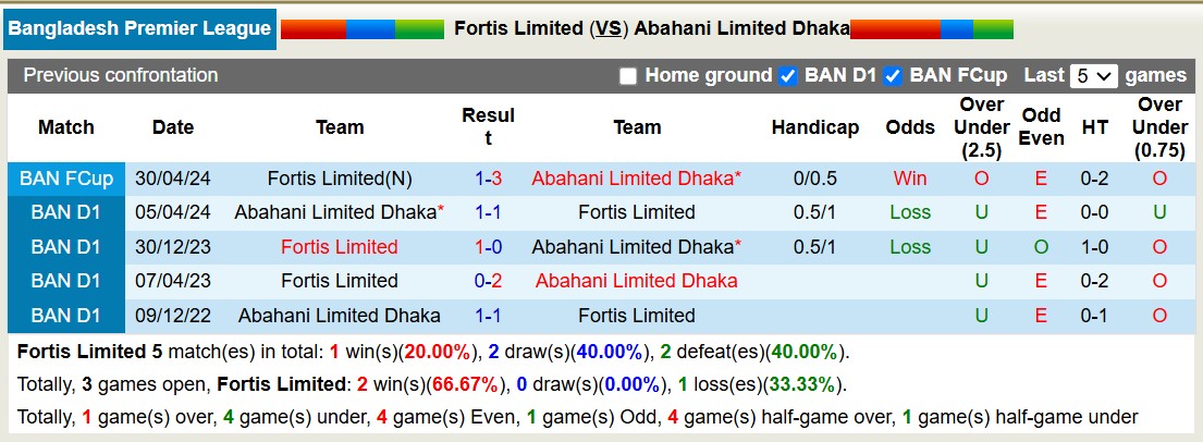 Nhận định, soi kèo Fortis Limited vs Abahani Limited Dhaka, 15h45 ngày 3/1: 3 điểm xa nhà - Ảnh 4