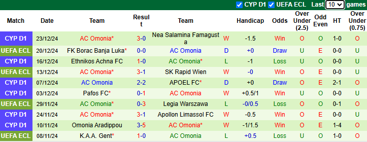 Nhận định, soi kèo AEK Larnaca vs Omonia, 0h30 ngày 4/1: - Ảnh 3