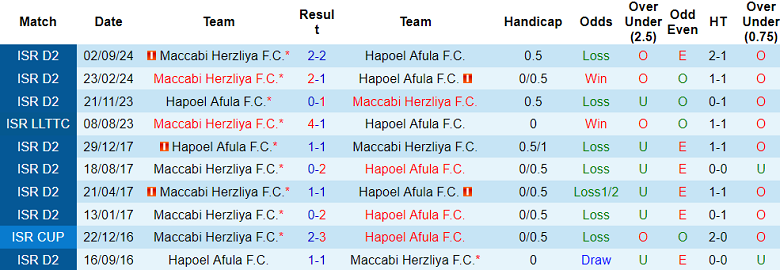 Nhận định, soi kèo Hapoel Afula vs Maccabi Herzliya, 20h00 ngày 3/1: Cửa dưới ‘tạch’ - Ảnh 3