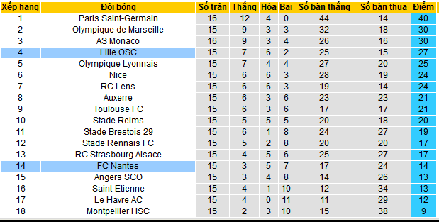 Nhận định, soi kèo Lille OSC vs Nantes, 01h00 ngày 5/1: Bay vào Top 3 - Ảnh 5