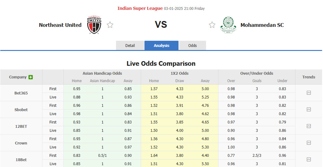 Nhận định, soi kèo NorthEast United vs Mohammedan, 21h00 ngày 3/1: Tâm lý rối bời - Ảnh 1