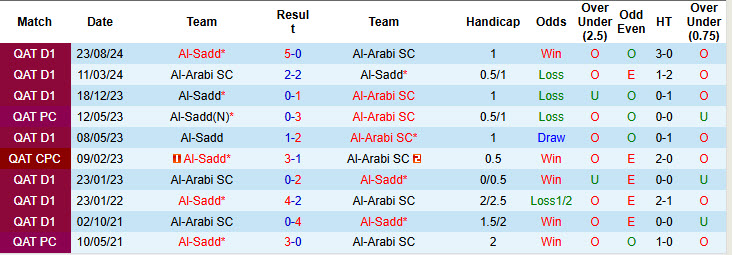 Nhận định, soi kèo Al-Arabi vs Al-Sadd, 22h45 ngày 30/1: Xa dần ngôi đầu - Ảnh 4