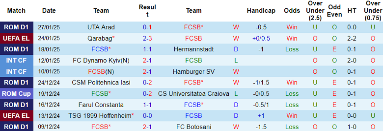 Nhận định, soi kèo FCSB vs MU, 03h00 ngày 31/1: Quỷ đỏ hoan ca - Ảnh 1