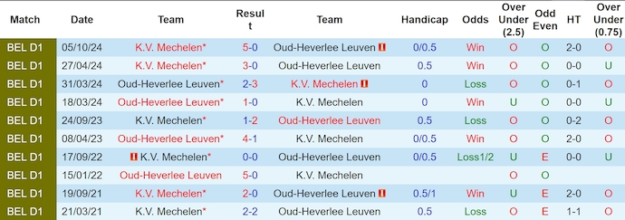 Nhận định, soi kèo OH Leuven vs Mechelen, 2h45 ngày 1/2: Điểm tựa sân nhà - Ảnh 4