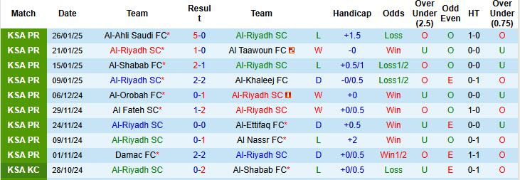 Nhận định, soi kèo Al-Riyadh vs Al Wehda, 22h15 ngày 30/1: Kết quả bất lợi - Ảnh 2