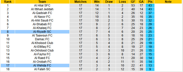 Nhận định, soi kèo Al-Riyadh vs Al Wehda, 22h15 ngày 30/1: Kết quả bất lợi - Ảnh 5