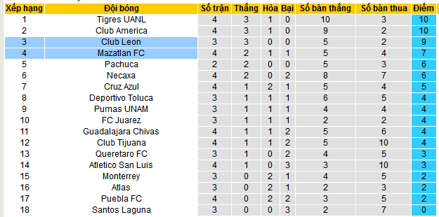 Nhận định, soi kèo Mazatlan vs Club Leon, 08h00 ngày 1/2: Ca khúc khải hoàn - Ảnh 4