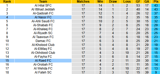 Nhận định, soi kèo Al Raed vs Al Nassr, 0h00 ngày 31/1: Đòi nợ - Ảnh 5