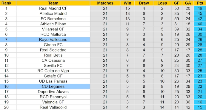 Nhận định, soi kèo Leganes vs Rayo Vallecano, 3h00 ngày 1/2: Sức mạnh tân binh - Ảnh 5