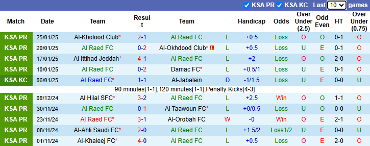 Nhận định, soi kèo Al Raed vs Al Nassr, 0h00 ngày 31/1: Đòi nợ - Ảnh 2