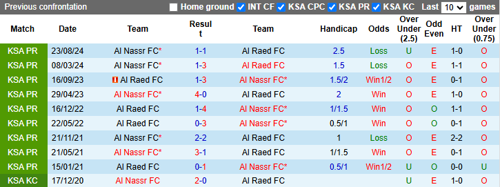 Nhận định, soi kèo Al Raed vs Al Nassr, 0h00 ngày 31/1: Đòi nợ - Ảnh 4