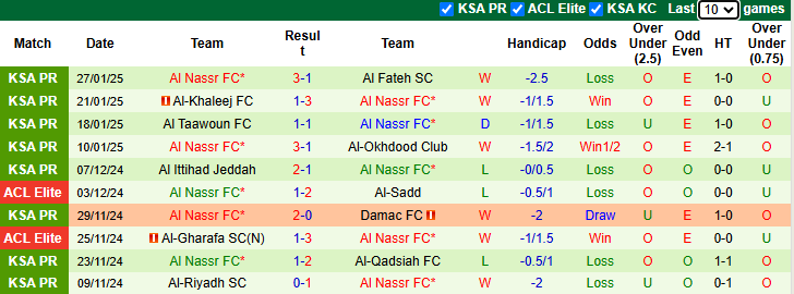 Nhận định, soi kèo Al Raed vs Al Nassr, 0h00 ngày 31/1: Đòi nợ - Ảnh 3