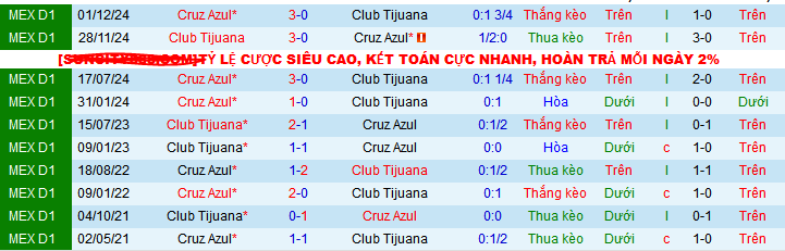 Nhận định, soi kèo Tijuana vs Cruz Azul, 10h05 ngày 1/2: Hat-trick thắng cho chủ nhà - Ảnh 3