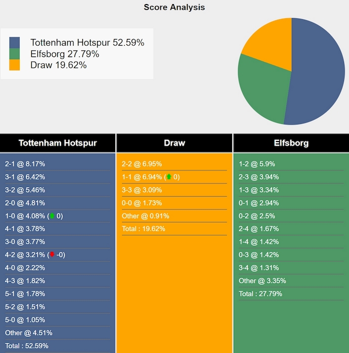 Nhận định, soi kèo Tottenham vs Elfsborg, 3h00 ngày 31/1: Khẳng định đẳng cấp - Ảnh 7