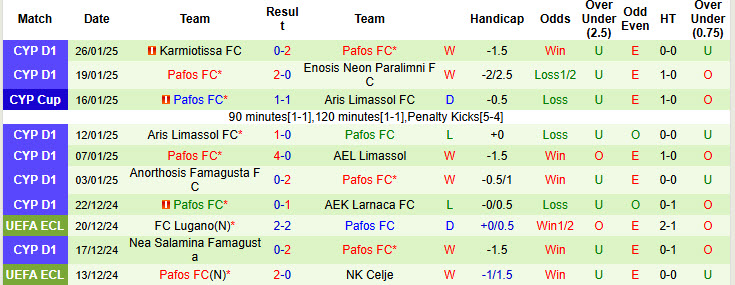 Nhận định, soi kèo APOEL vs Pafos, 00h00 ngày 31/1: Trận chiến không khoan nhượng - Ảnh 3