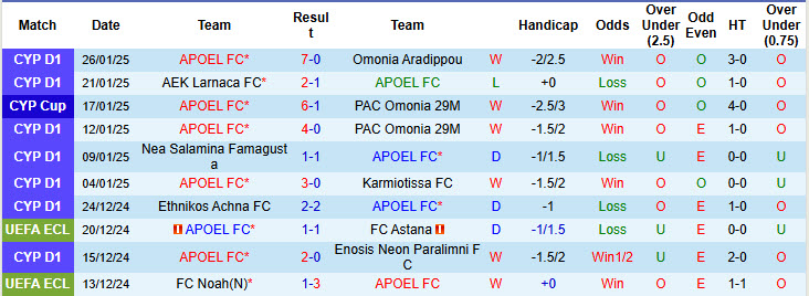 Nhận định, soi kèo APOEL vs Pafos, 00h00 ngày 31/1: Trận chiến không khoan nhượng - Ảnh 2