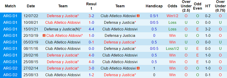 Nhận định, soi kèo Aldosivi vs Defensa y Justicia, 03h00 ngày 31/1: Khách đáng tin - Ảnh 3